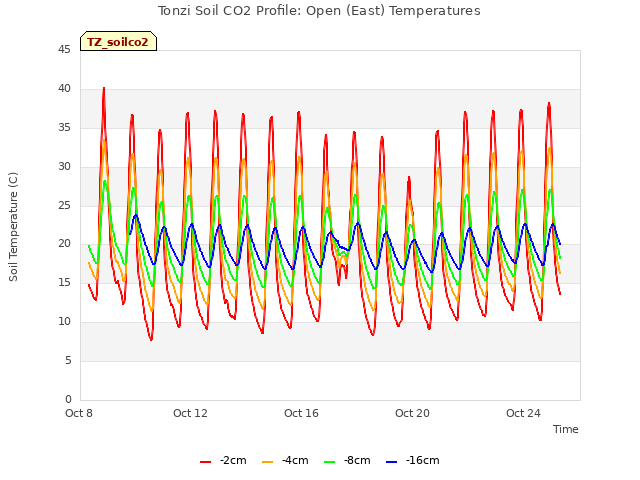 Explore the graph:Tonzi Soil CO2 Profile: Open (East) Temperatures in a new window