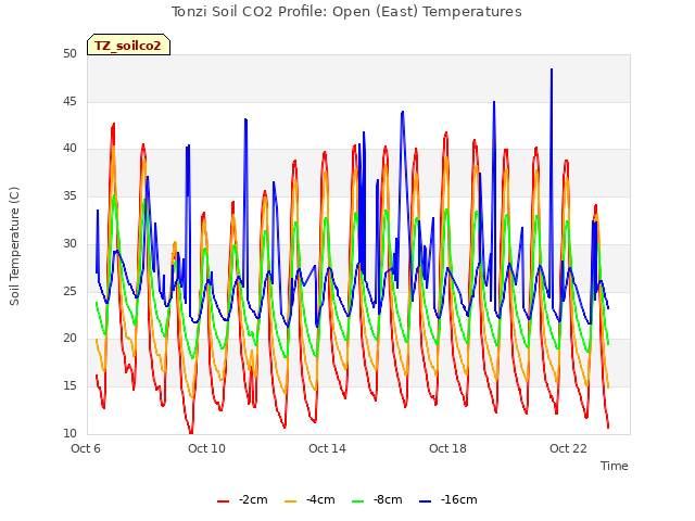 Explore the graph:Tonzi Soil CO2 Profile: Open (East) Temperatures in a new window