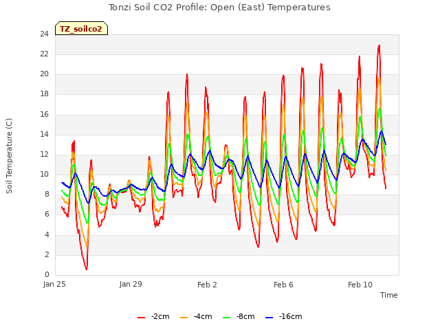 Explore the graph:Tonzi Soil CO2 Profile: Open (East) Temperatures in a new window