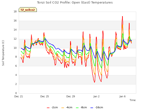 Explore the graph:Tonzi Soil CO2 Profile: Open (East) Temperatures in a new window