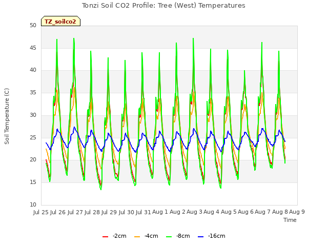 plot of Tonzi Soil CO2 Profile: Tree (West) Temperatures