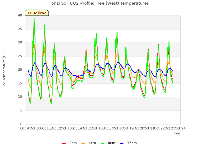 plot of Tonzi Soil CO2 Profile: Tree (West) Temperatures