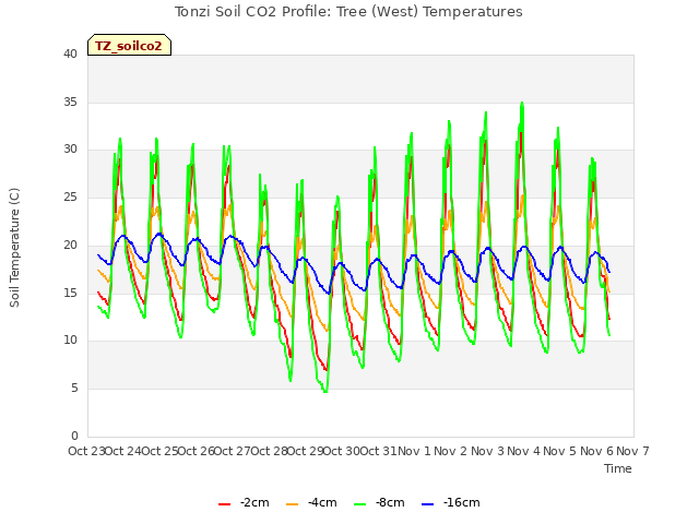 plot of Tonzi Soil CO2 Profile: Tree (West) Temperatures
