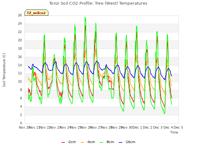 plot of Tonzi Soil CO2 Profile: Tree (West) Temperatures