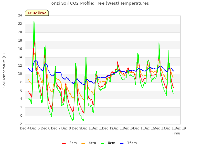 plot of Tonzi Soil CO2 Profile: Tree (West) Temperatures