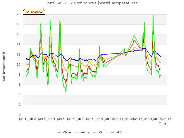 plot of Tonzi Soil CO2 Profile: Tree (West) Temperatures