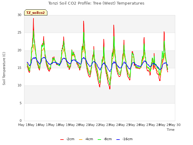 plot of Tonzi Soil CO2 Profile: Tree (West) Temperatures