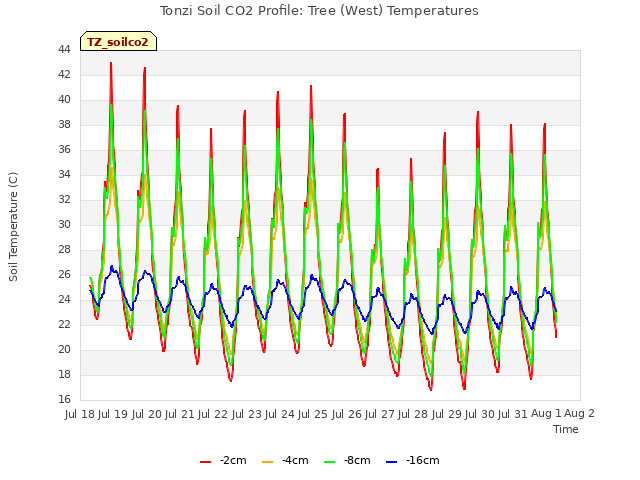 plot of Tonzi Soil CO2 Profile: Tree (West) Temperatures