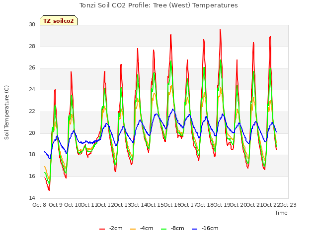 plot of Tonzi Soil CO2 Profile: Tree (West) Temperatures