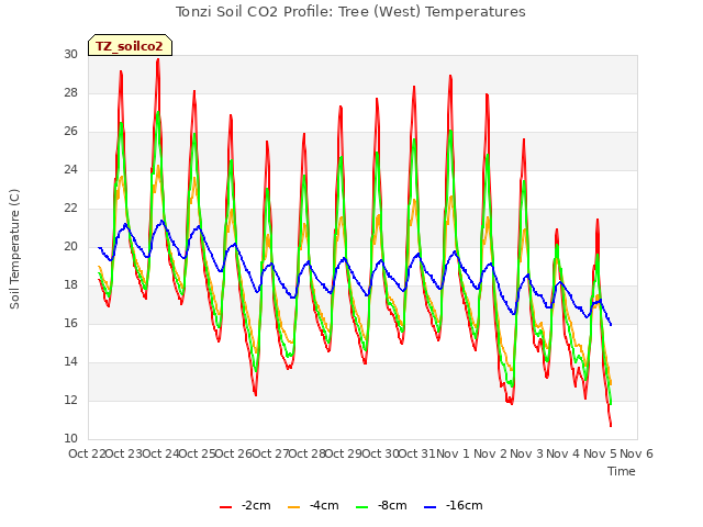 plot of Tonzi Soil CO2 Profile: Tree (West) Temperatures