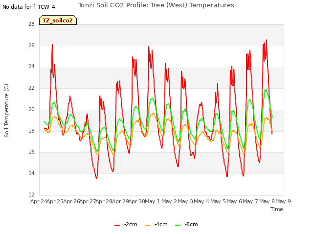 plot of Tonzi Soil CO2 Profile: Tree (West) Temperatures