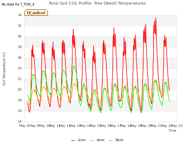 plot of Tonzi Soil CO2 Profile: Tree (West) Temperatures