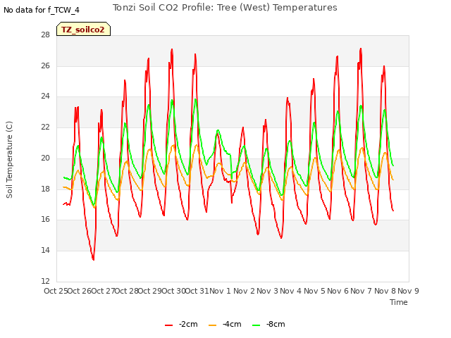 plot of Tonzi Soil CO2 Profile: Tree (West) Temperatures