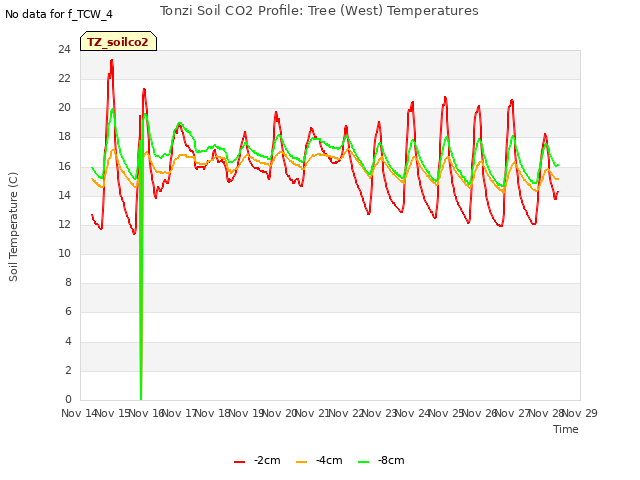 plot of Tonzi Soil CO2 Profile: Tree (West) Temperatures