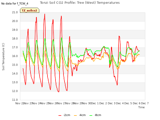 plot of Tonzi Soil CO2 Profile: Tree (West) Temperatures