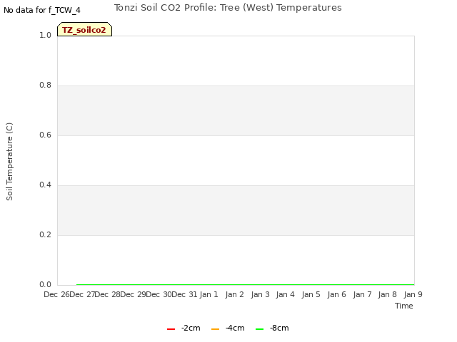 plot of Tonzi Soil CO2 Profile: Tree (West) Temperatures