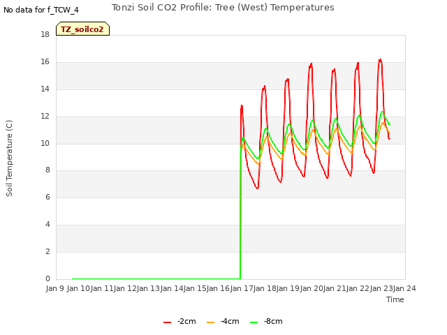 plot of Tonzi Soil CO2 Profile: Tree (West) Temperatures