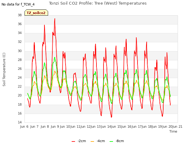 plot of Tonzi Soil CO2 Profile: Tree (West) Temperatures
