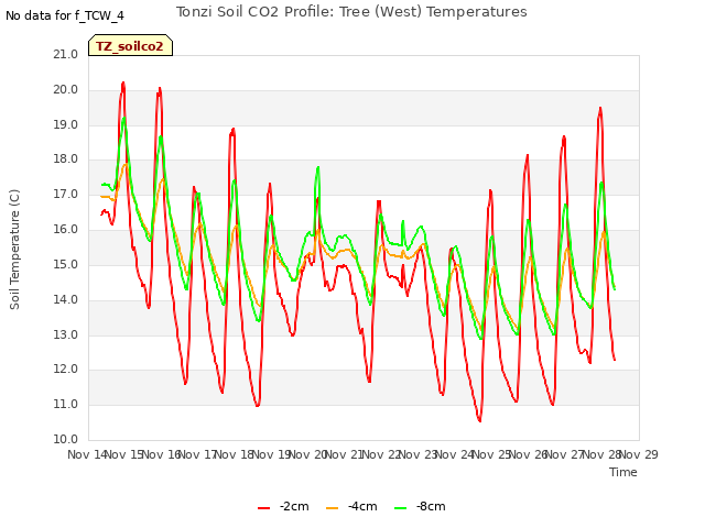 plot of Tonzi Soil CO2 Profile: Tree (West) Temperatures
