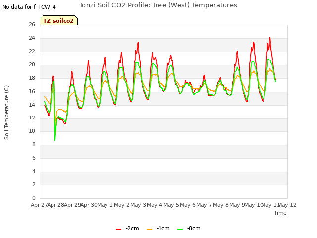 plot of Tonzi Soil CO2 Profile: Tree (West) Temperatures