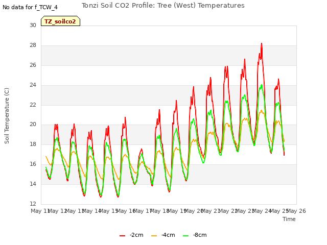 plot of Tonzi Soil CO2 Profile: Tree (West) Temperatures