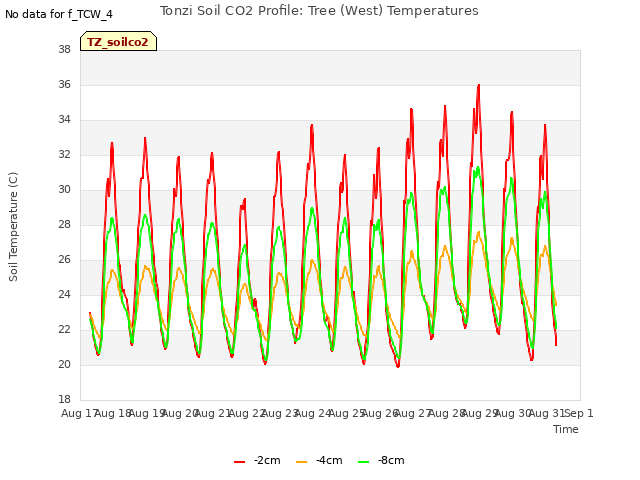 plot of Tonzi Soil CO2 Profile: Tree (West) Temperatures