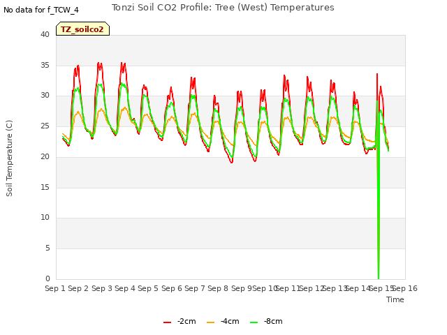 plot of Tonzi Soil CO2 Profile: Tree (West) Temperatures