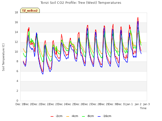 plot of Tonzi Soil CO2 Profile: Tree (West) Temperatures
