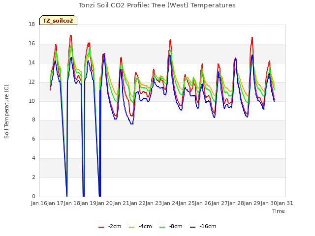 plot of Tonzi Soil CO2 Profile: Tree (West) Temperatures