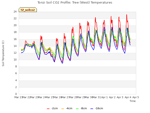 plot of Tonzi Soil CO2 Profile: Tree (West) Temperatures