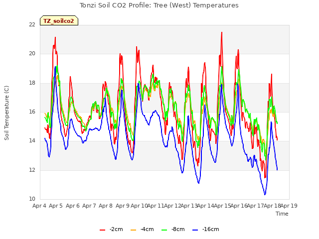 plot of Tonzi Soil CO2 Profile: Tree (West) Temperatures