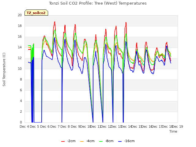 plot of Tonzi Soil CO2 Profile: Tree (West) Temperatures