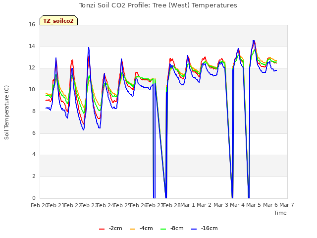 plot of Tonzi Soil CO2 Profile: Tree (West) Temperatures