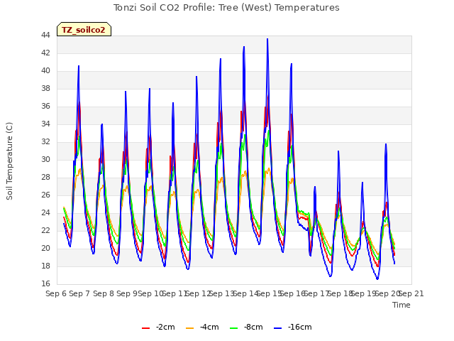 plot of Tonzi Soil CO2 Profile: Tree (West) Temperatures