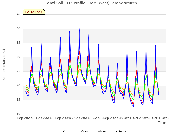 plot of Tonzi Soil CO2 Profile: Tree (West) Temperatures