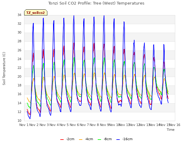 plot of Tonzi Soil CO2 Profile: Tree (West) Temperatures