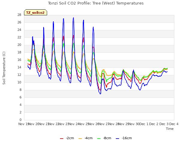 plot of Tonzi Soil CO2 Profile: Tree (West) Temperatures