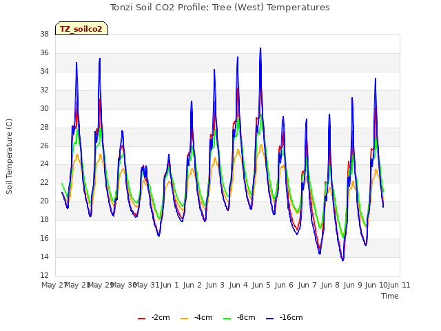 plot of Tonzi Soil CO2 Profile: Tree (West) Temperatures