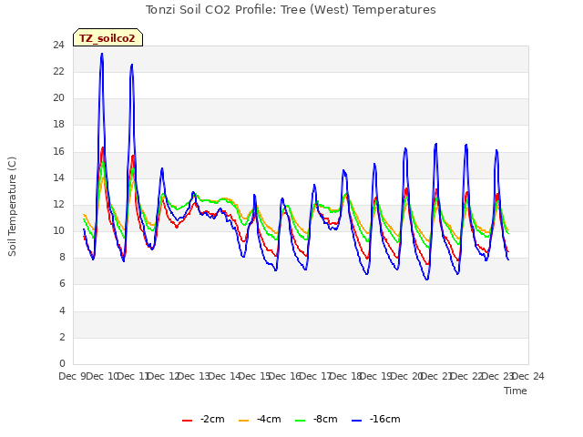 plot of Tonzi Soil CO2 Profile: Tree (West) Temperatures