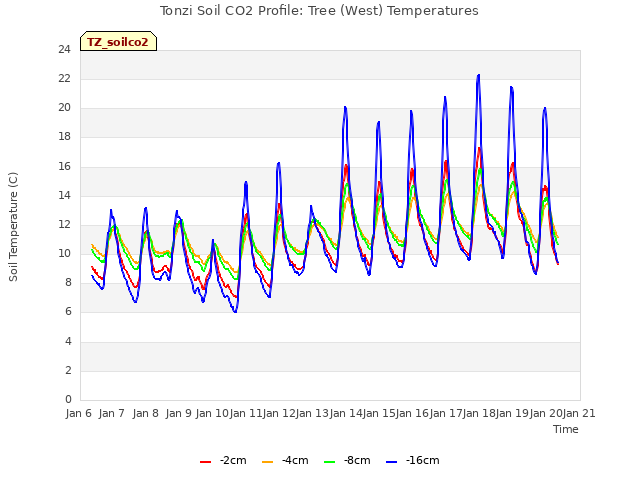 plot of Tonzi Soil CO2 Profile: Tree (West) Temperatures