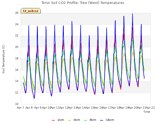 plot of Tonzi Soil CO2 Profile: Tree (West) Temperatures