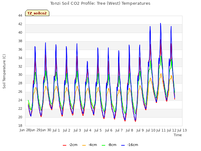 plot of Tonzi Soil CO2 Profile: Tree (West) Temperatures