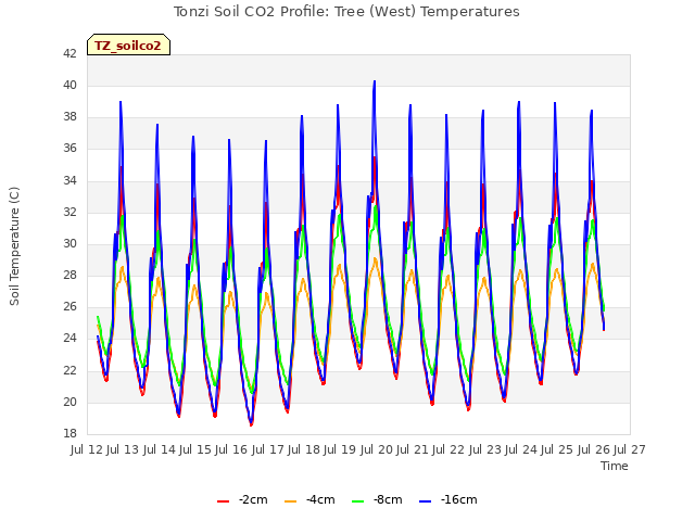 plot of Tonzi Soil CO2 Profile: Tree (West) Temperatures
