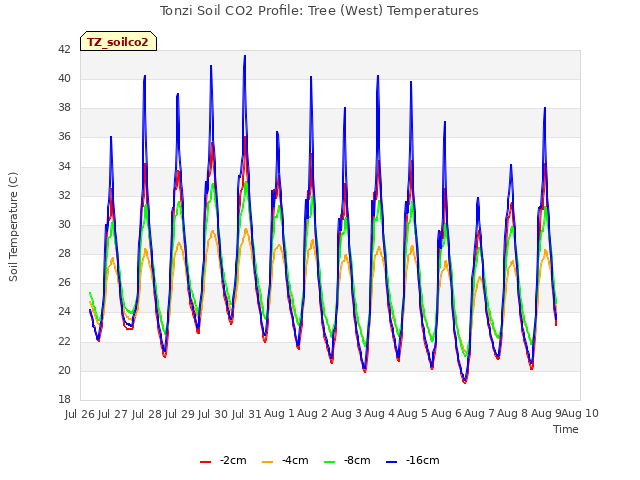 plot of Tonzi Soil CO2 Profile: Tree (West) Temperatures