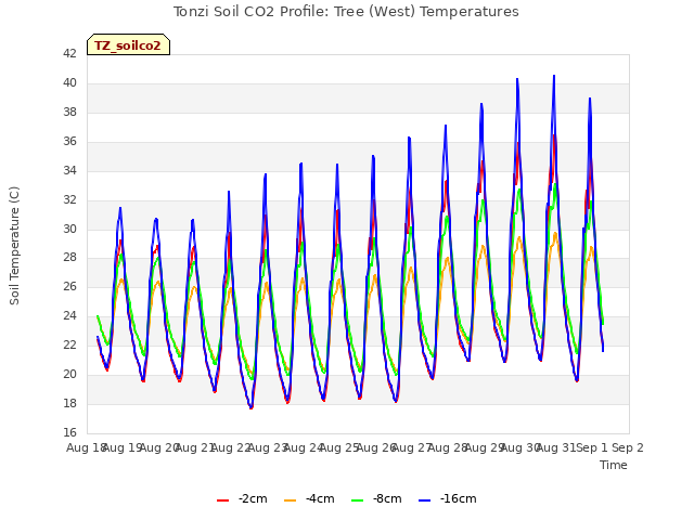 plot of Tonzi Soil CO2 Profile: Tree (West) Temperatures