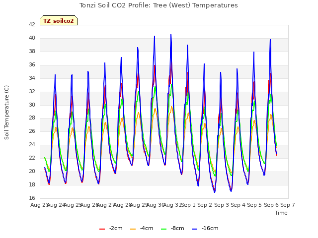 plot of Tonzi Soil CO2 Profile: Tree (West) Temperatures
