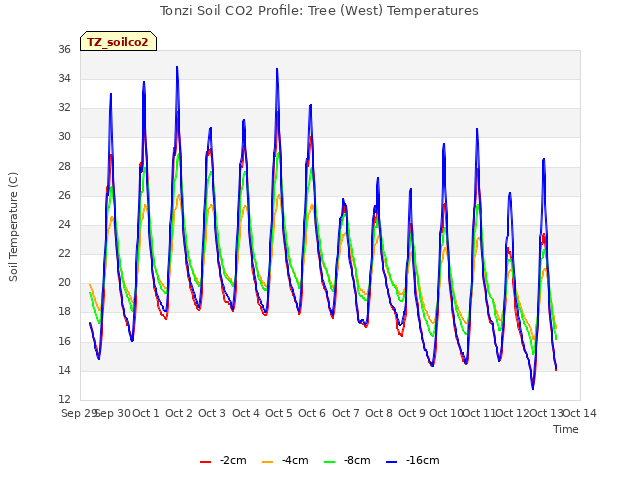plot of Tonzi Soil CO2 Profile: Tree (West) Temperatures