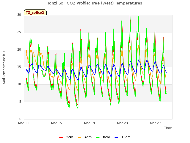 Explore the graph:Tonzi Soil CO2 Profile: Tree (West) Temperatures in a new window