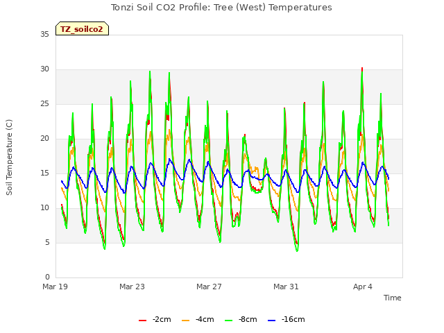 Explore the graph:Tonzi Soil CO2 Profile: Tree (West) Temperatures in a new window