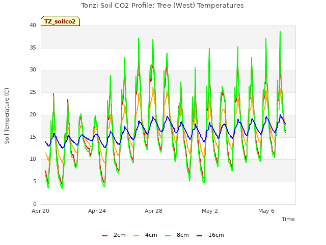 Explore the graph:Tonzi Soil CO2 Profile: Tree (West) Temperatures in a new window